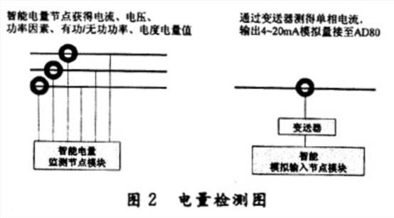 LONWORKS技术