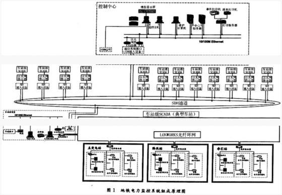 LONWORKS技术