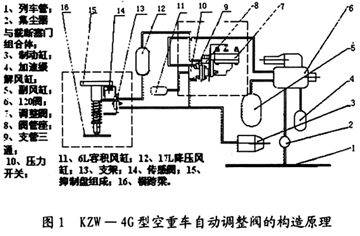 货车空重车自动调整阀采用杠杆测重阀探讨图片1