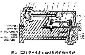 货车空重车自动调整阀采用杠杆测重阀探讨图片2